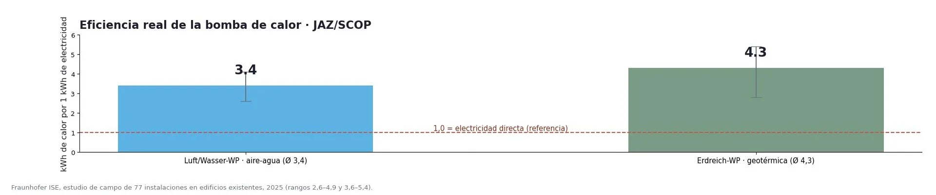 Heat pump seasonal performance factor: average 3.4, range 2.6 to 5.4 (Fraunhofer ISE 2025)