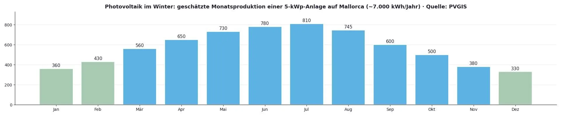 Balkendiagramm der geschätzten monatlichen Stromproduktion einer 5-kWp-Photovoltaikanlage auf Mallorca, rund 7.000 kWh pro Jahr