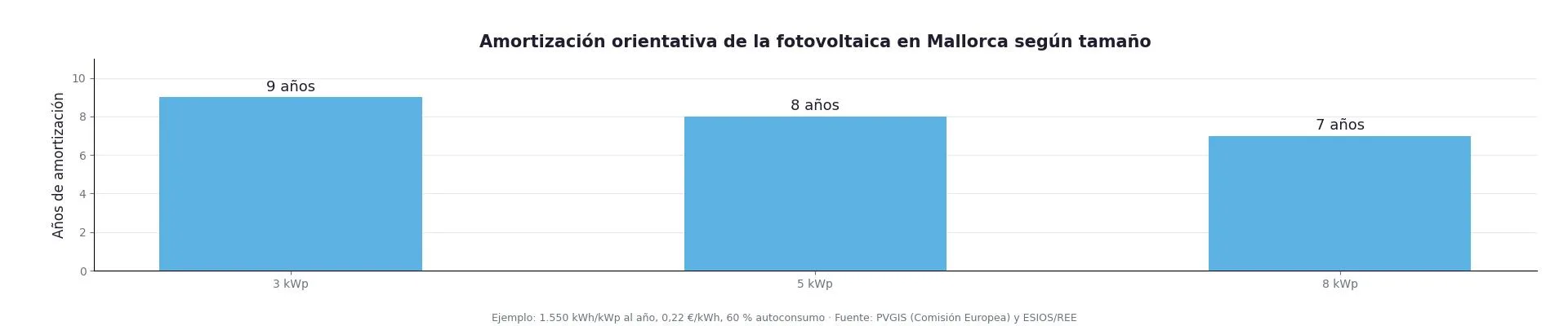 Diagramm zur Amortisation der Photovoltaik auf Mallorca